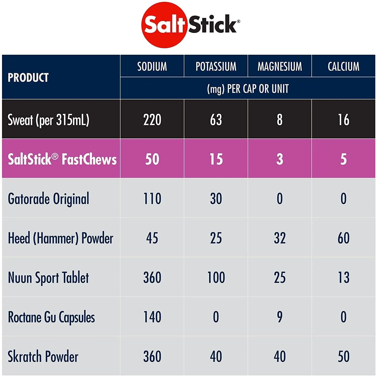 SaltStick FastChews, Electrolyte Replacement Tablets for Rehydration, Exercise, Hiking and Sports Recovery, 12 Packets of 10 FastChews Tablets, Mixed Berry